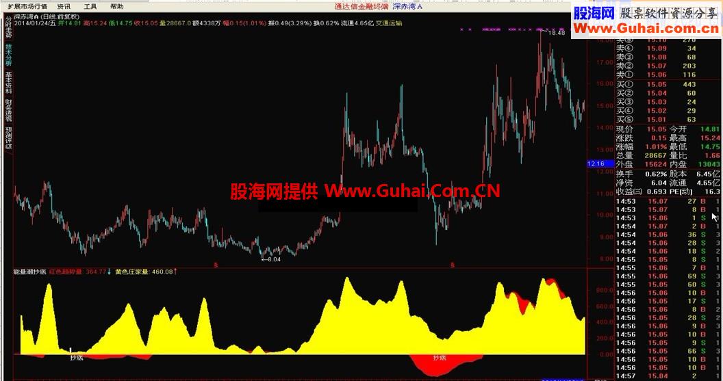能量潮抄底价值连城的好指标众指标之首