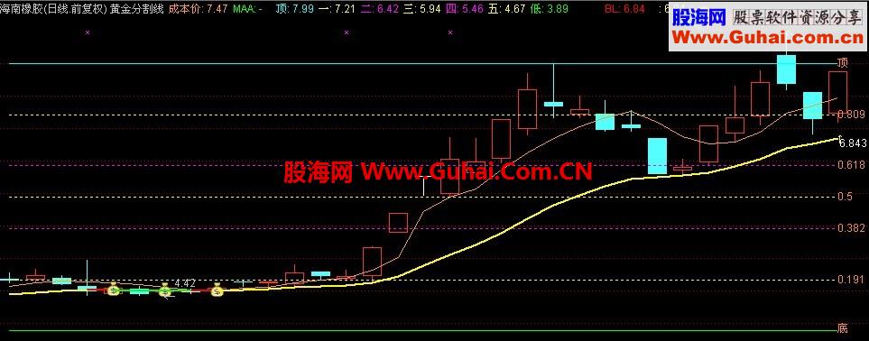 百里挑一的黄金分割主图指标