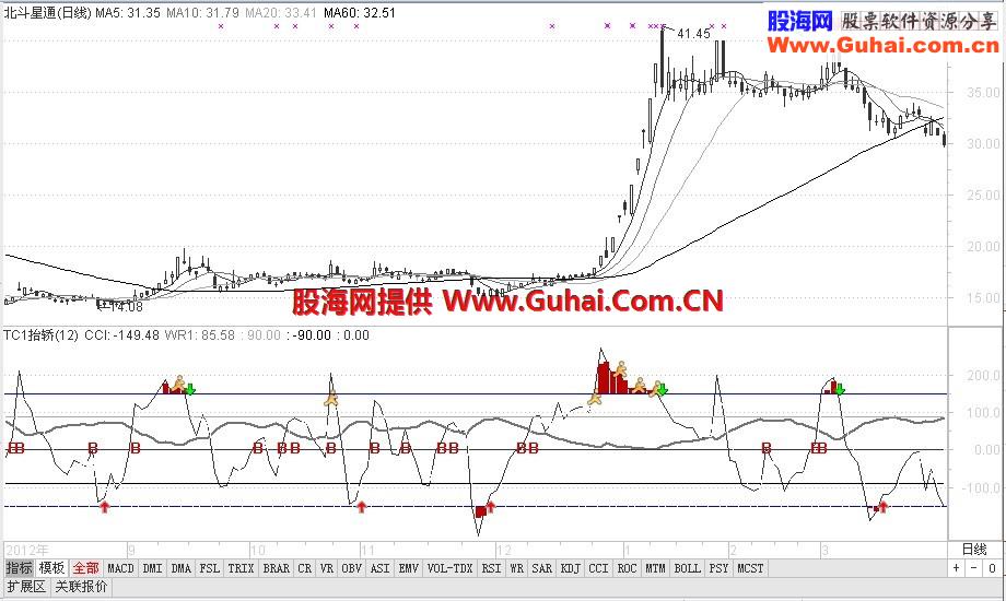通达信终极秒杀CCI副图源码、买卖标识、说明