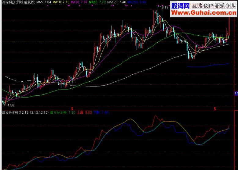 通达信盈亏分水岭副图指标 贴图