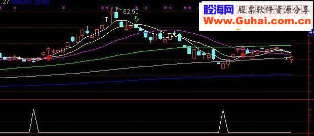 通达信抄底精准（选股/副图指标贴图）