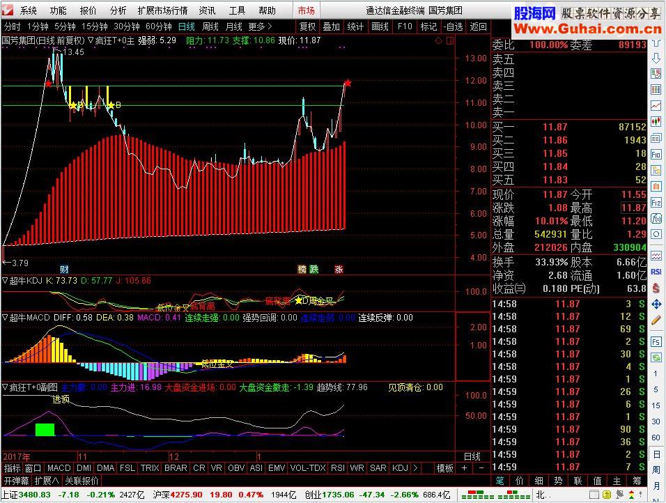 通达信疯狂t+0指标分时主图