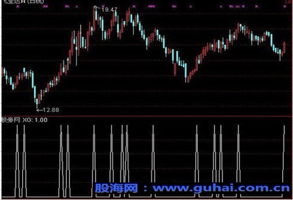 通达信60日均线附近选股指标公式