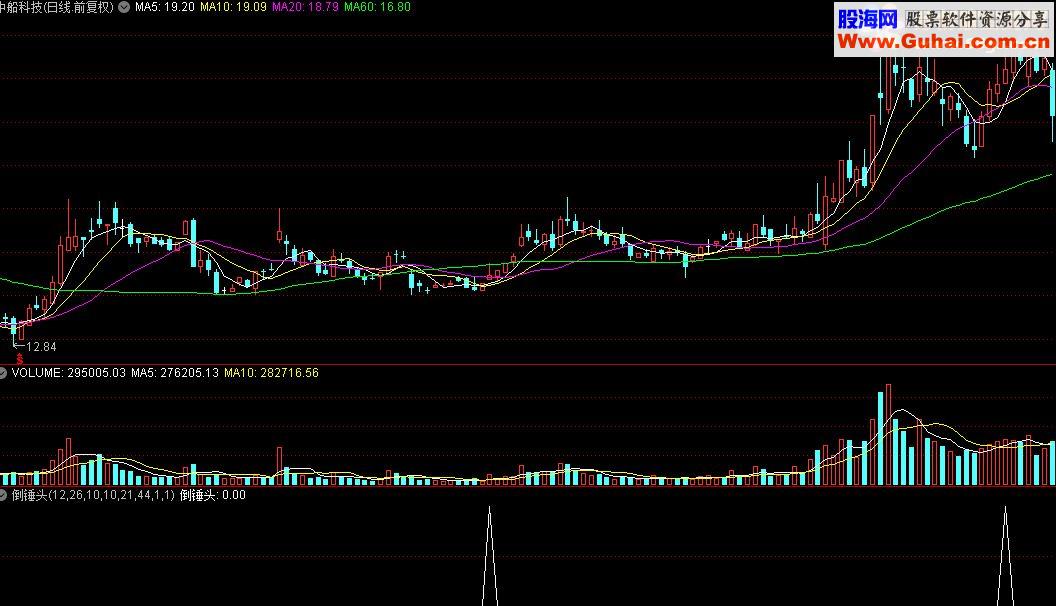 通达信倒锤头选股公式源码附图