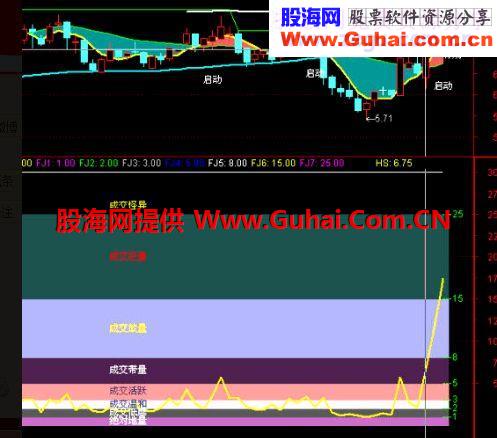 捕捉大黑马指标公式（明明白白看懂换手率和量的关系）