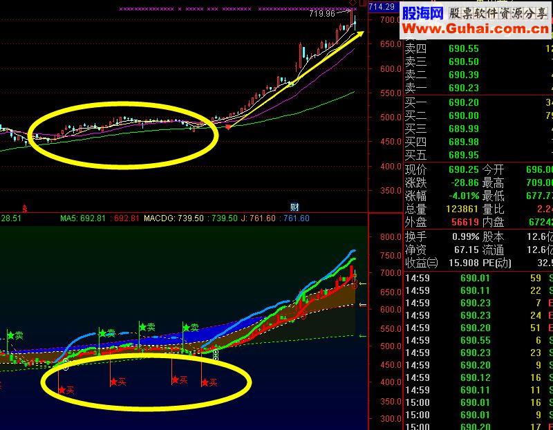 通达信三箭齐发 精准买卖指标（指标主图+无密码）