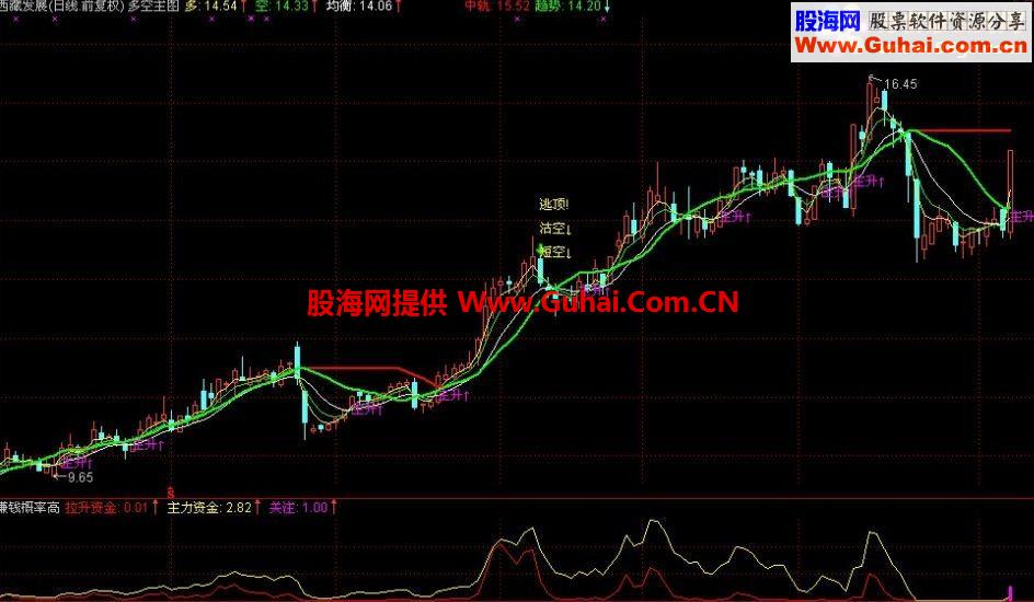 通达信多空主图指标