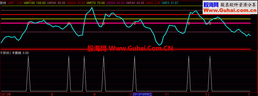 通达信牛股线副图指标和预警公式