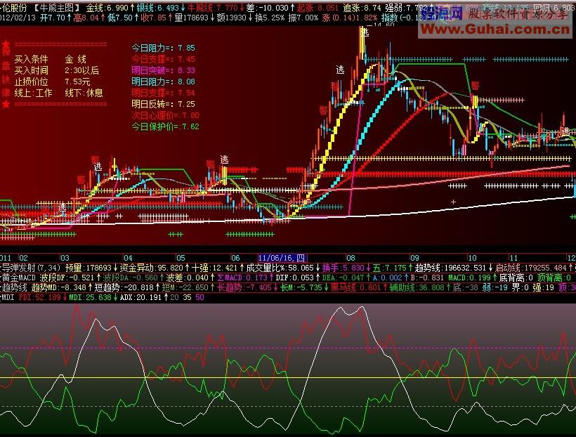 自用DMI 副图 源码