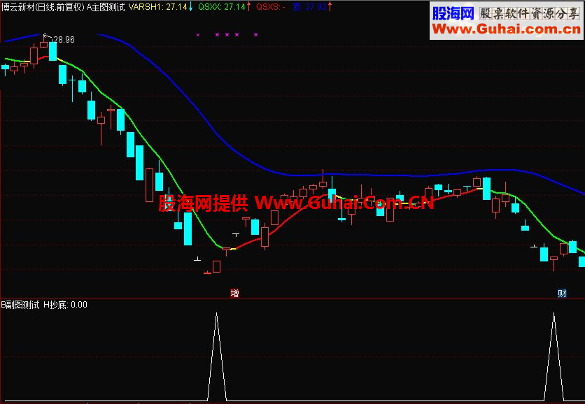 通达信抄底加强指标 选股公式 无未来