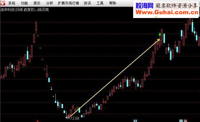 通达信发一个思路指标公式