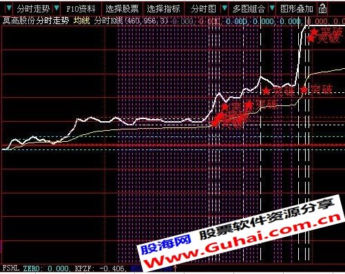 分时横盘突破主图指标