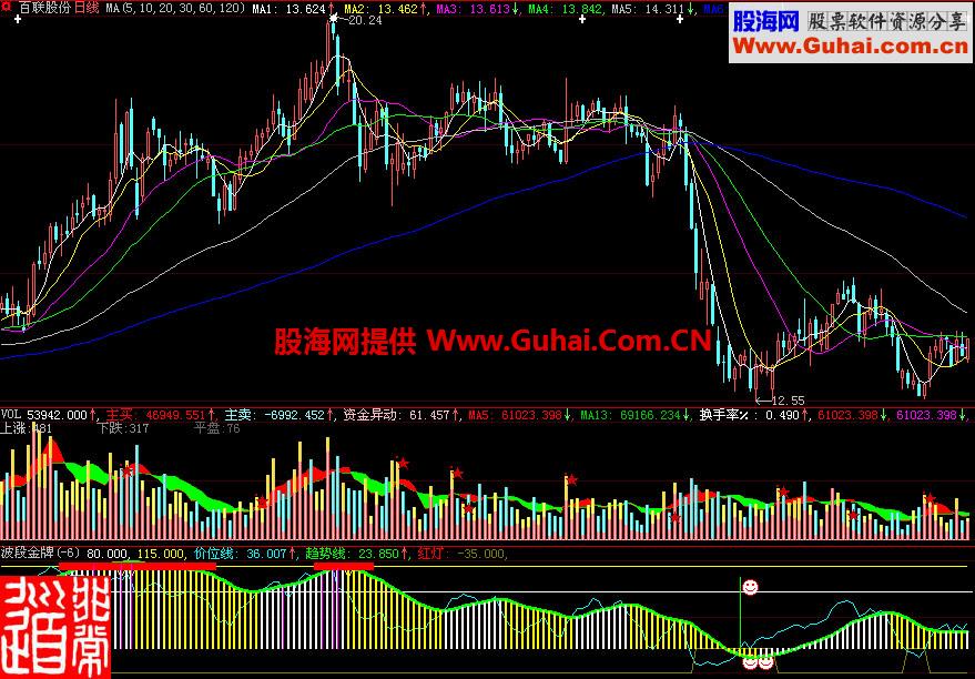 大智慧波段金牌副图指标