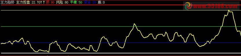 飞狐主力趋势副图公式