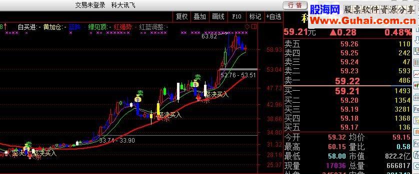 通达信买卖主图源码无未来