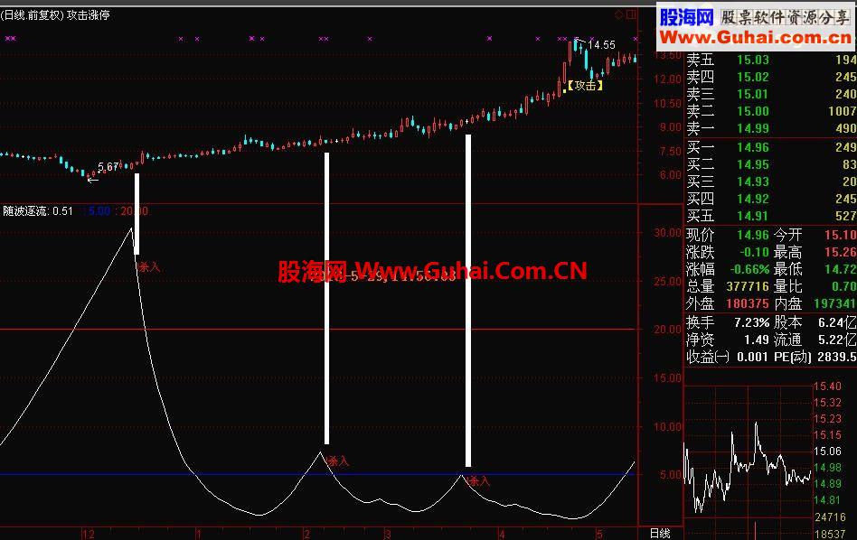 通达信效果最神奇、构思最巧妙、最为可靠的第三代“我心飞扬”指标源码
