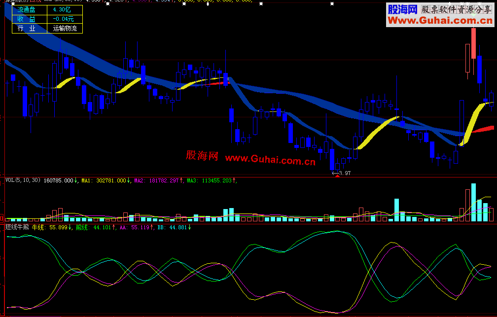 大智慧短线牛熊指标原码