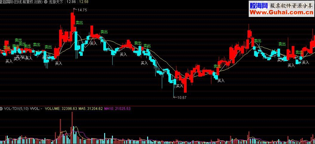 通达信龙游天下之-神仙看盘趋势异常明显指标公式