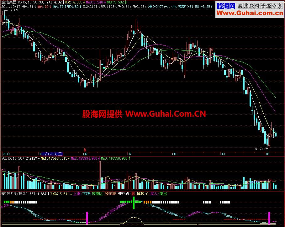 飞狐春种秋收副图指标