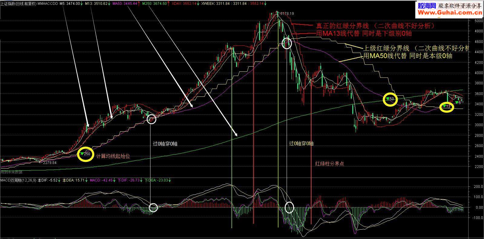 通达信双周期MACD+MACD练习用主图（源码 主图+副图贴图）