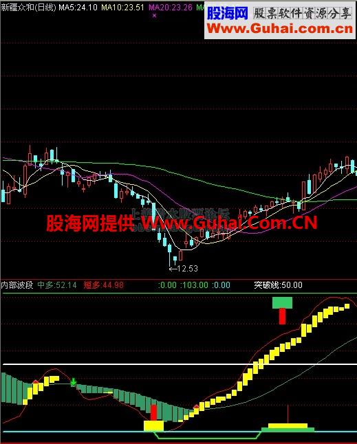 内部波段副图源码（中多、短多、突破线）