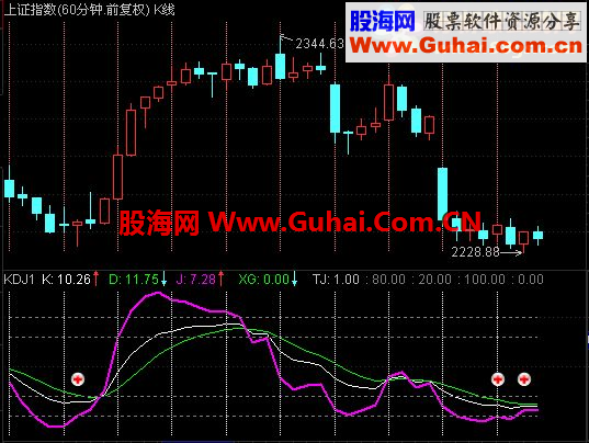 大智慧北沙系列（六）：北沙分钟线（公式、说明、副图）