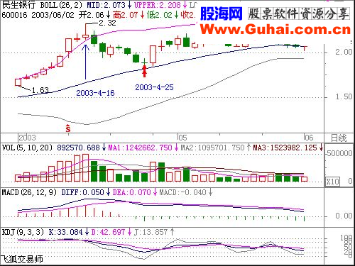 BOLL线使用方法