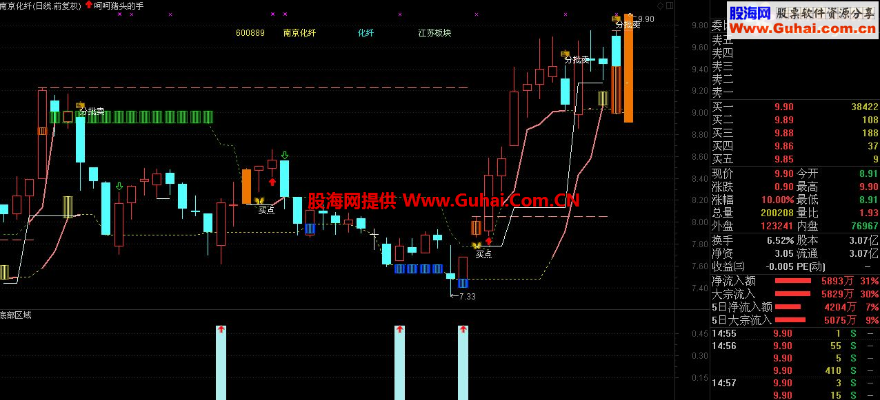 通达信底部区域副图  源码 
