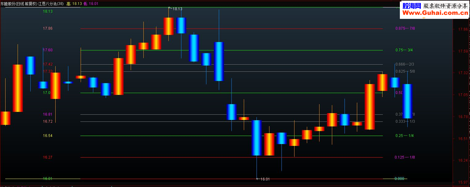 通达信江恩八分法主图指标无未来源码不加密