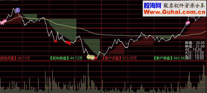 通达信分时主图T＋0 专用公式