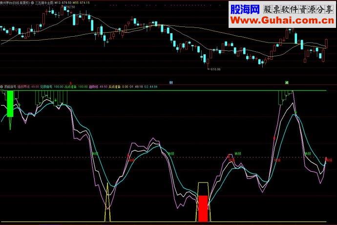 通达信顶底信号副图源码
