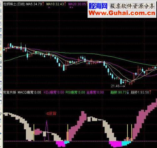 通达信背离共振指标公式