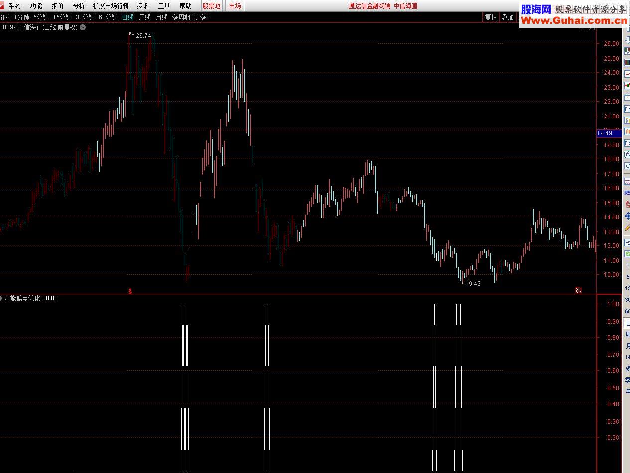 万能低点优化套用指标模板 解决低点信号优化的无价源码!优化不求人!