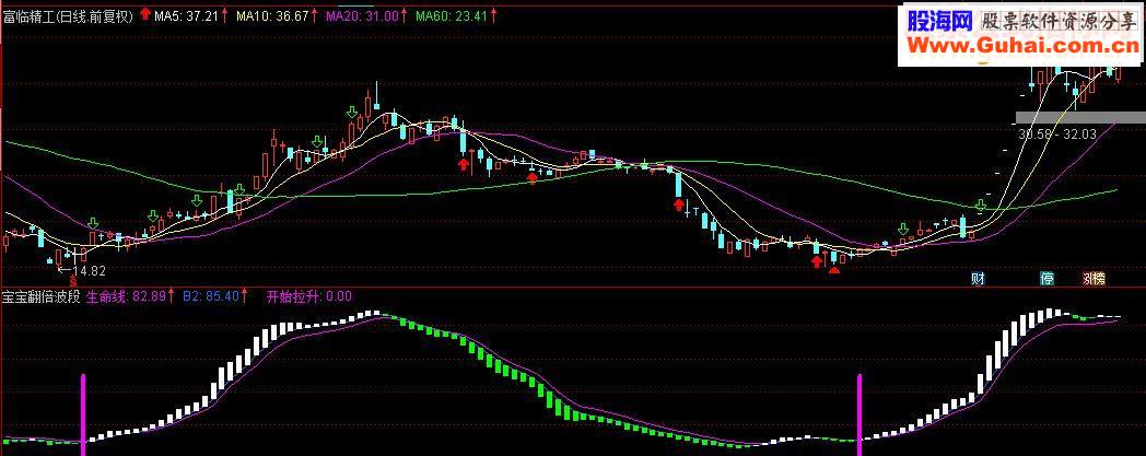 通达信特别分享宝宝翻倍波段副图指标副图贴图