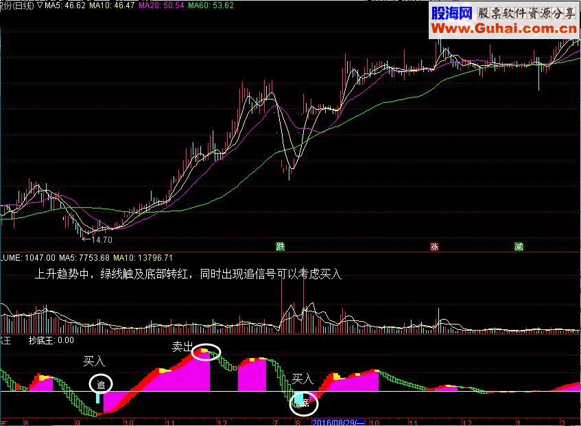 通达信短线【波段抄底王】副图无未来附图