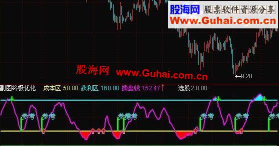 通达信获利副图公式