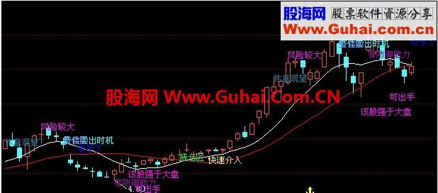 通达信智能解盘经典主图公式