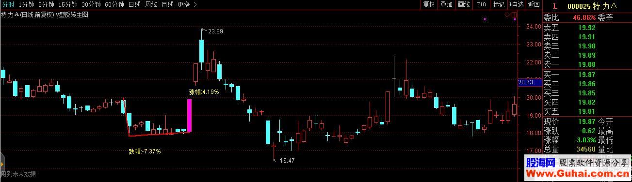 通达信公式V型反转主图及选股源码