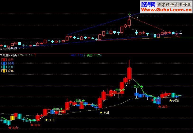 通达信回头牛指标公式