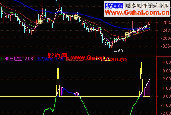 通达信主力控盘副图指标