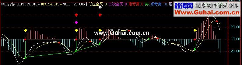 飞狐macd金叉低位金叉、二次金叉、底背离、顶背离副图 源码