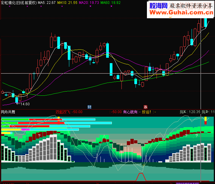 通达信美如画，风景副图——同舟共舞源码副图贴图