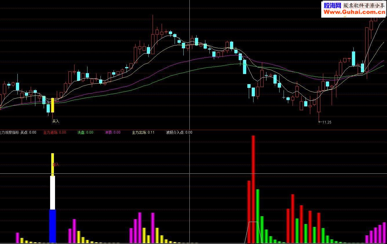 通达信主力潜入公式源码副图