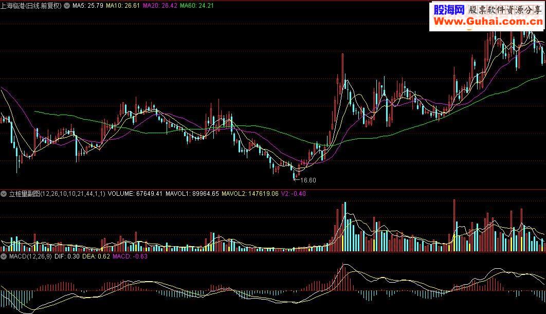 通达信立桩量选股,主图,副图源码