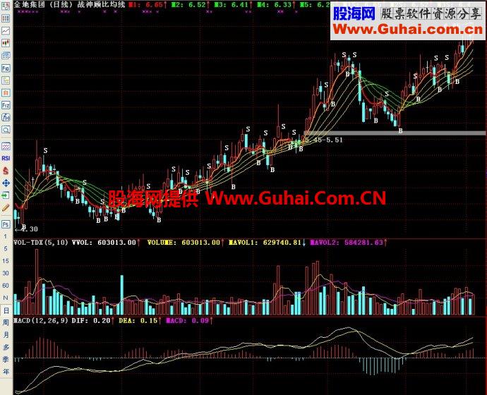 通达信战神顾比均线主图指标