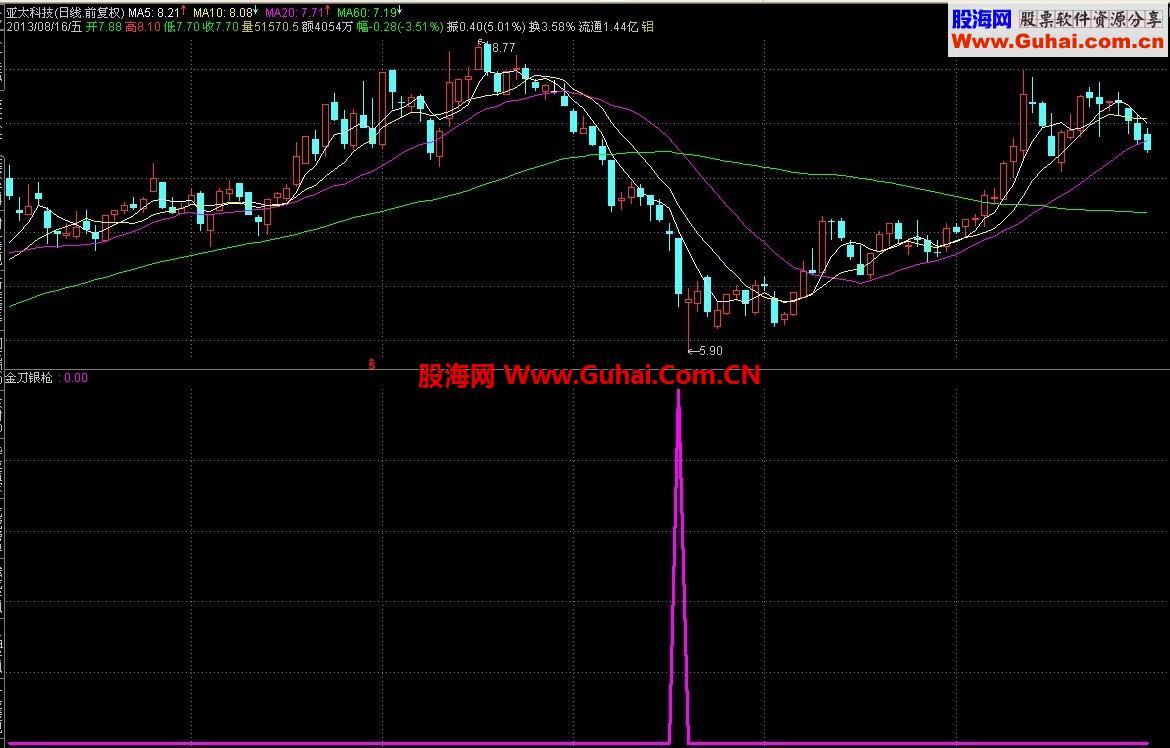 金刀银枪底部公式