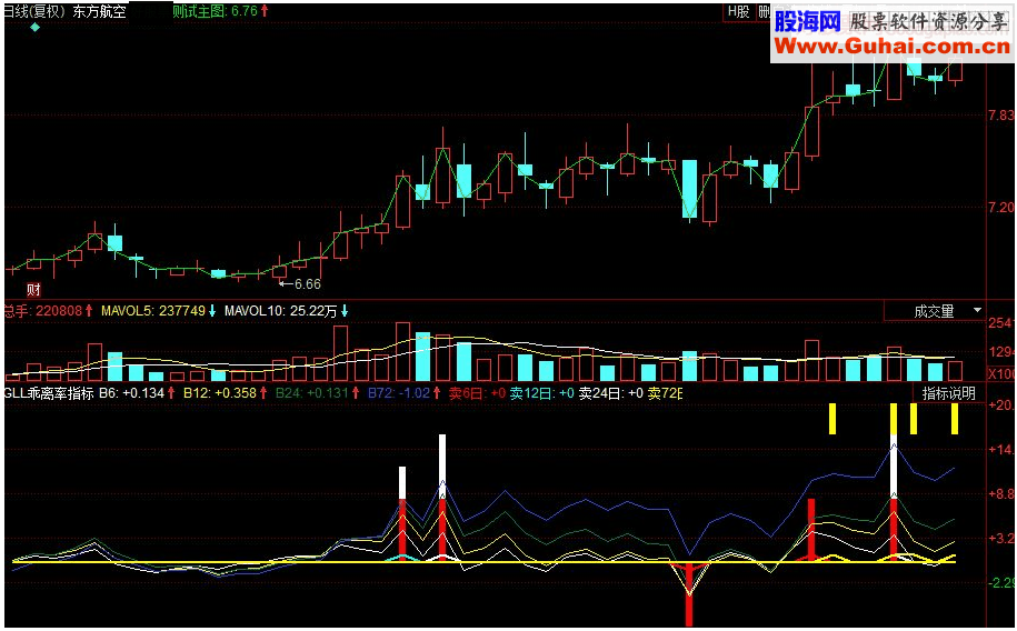 同花顺GLL乖离率副图源码