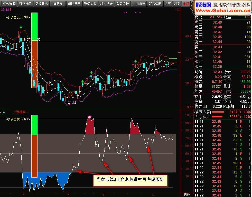 95%成功率抄底指标-K线攻击度(通达信选股公式主图)