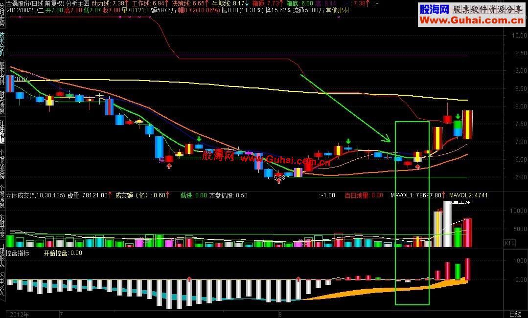 通达信强大内涵功能的立体决策指标