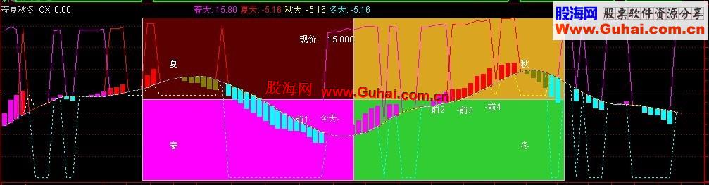 通达信春夏秋冬和股价季节合并副图公式